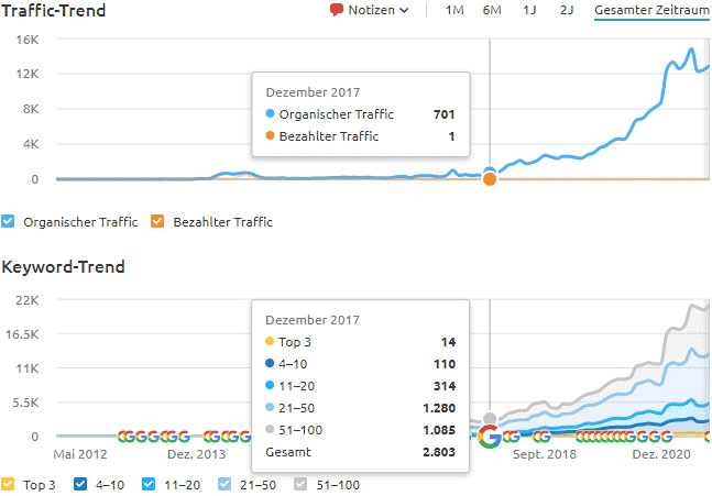 Vermögensverwalter Marketing Webseitenbesucher Dez-2017