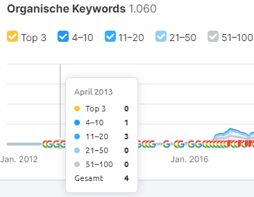 Handwerk-Marketing-Top-Keywords-April-2013