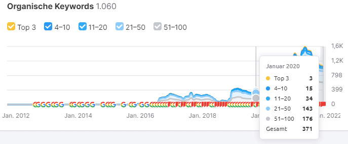 Handwerk-Marketing-Top-Keywords-Jan-2020