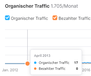 Handwerk-Marketing-Traffic-April-2013