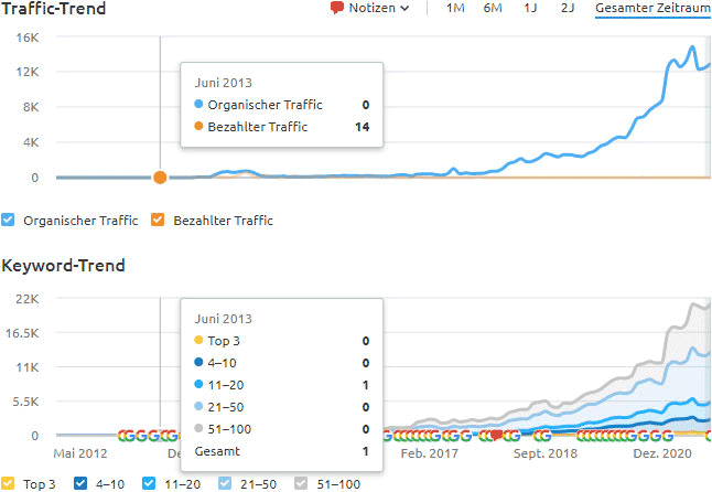 Vermögensverwalter Marketing Webseitenbesucher Juni-2013