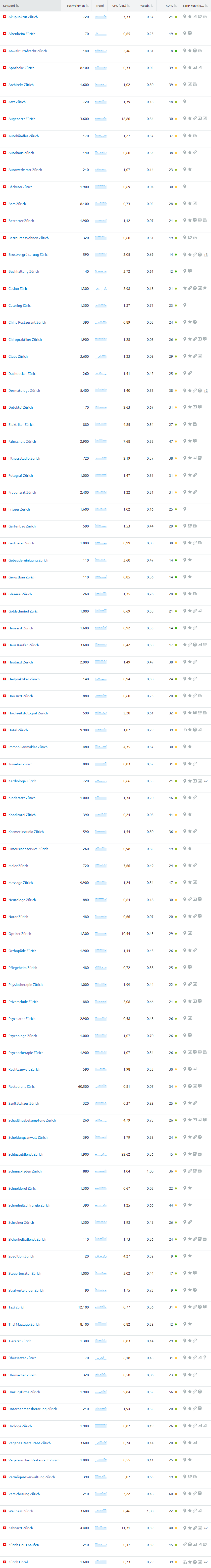 Lokale Branchen Suchmaschinenoptimierung - Seo in Zürich