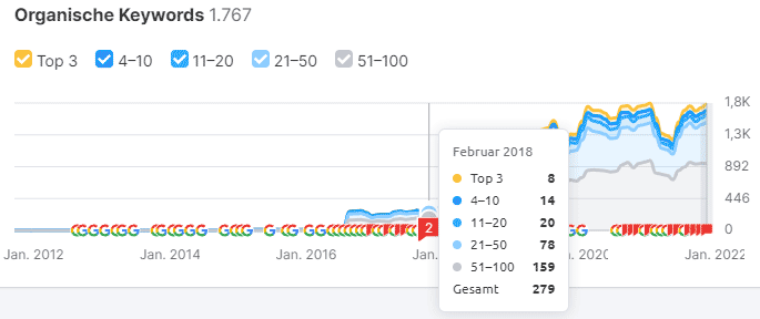 SEO-Marketing-Schoenheitschirurgie-Top-Keywords-Feb-2018