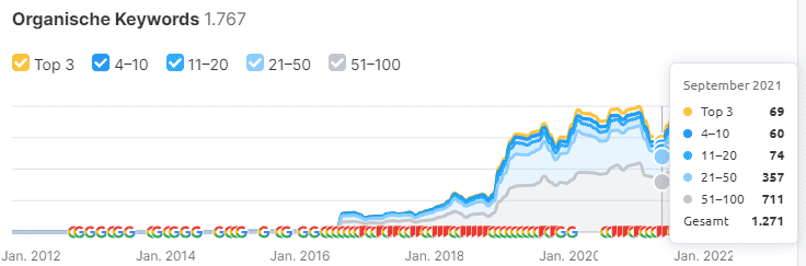 SEO-Marketing-Schoenheitschirurgie-Top-Keywords-Sept-2021