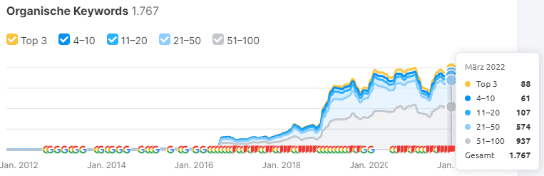 SEO-Marketing-Schoenheitschirurgie-Top-Traffic-Maerz-2022