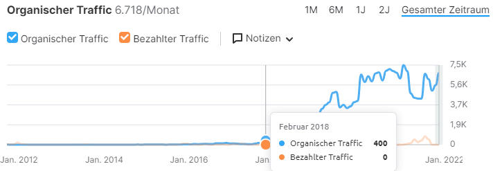 SEO-Marketing-Schoenheitschirurgie-Traffic-Feb-2018