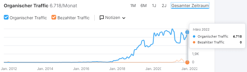 SEO-Marketing-Schoenheitschirurgie-Traffic-Maerz-2022