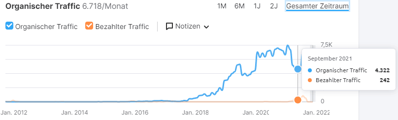 SEO-Marketing-Schoenheitschirurgie-Traffic-Sept-2021