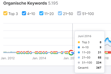 Seo-Marketing-Anwalt-Top-Keywords-Juni-2016