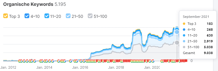 Seo-Marketing-Anwalt-Top-Keywords-Sep-2021