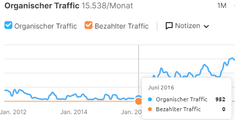 Seo-Marketing-Anwalt-Traffic-Juni-2016