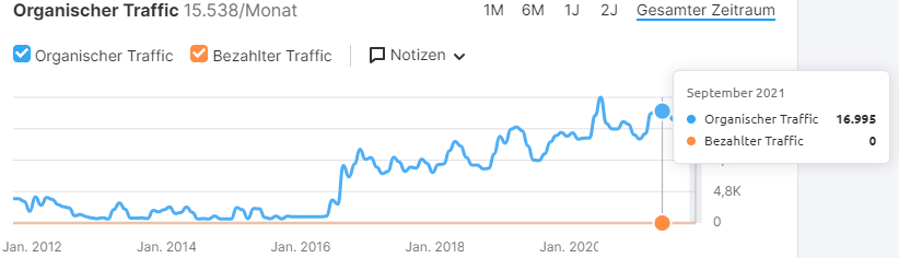 Seo-Marketing-Anwalt-Traffic-Sep-2021