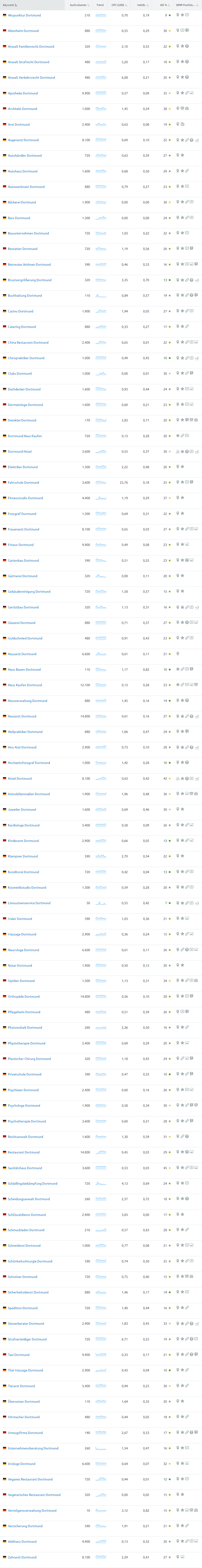 Seo Ruhrgebiet Lokale Branchen für Dortmund